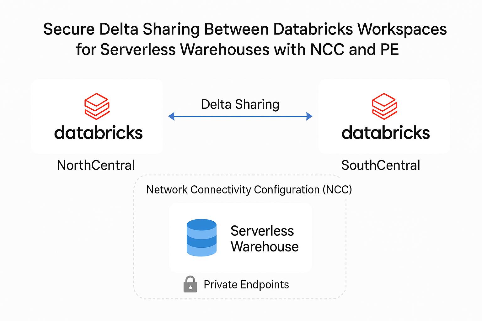 NCC와 프라이빗 엔드포인트를 활용한 Databricks 워크스페이스 간 안전한 Delta 공유